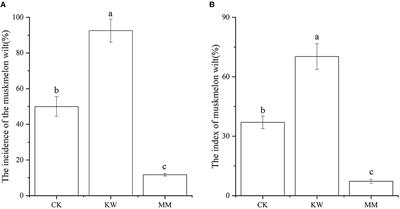 Oriental melon roots metabolites changing response to the pathogen of Fusarium oxysporum f. sp. melonis mediated by Trichoderma harzianum